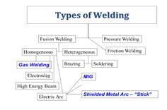 List of types of welding