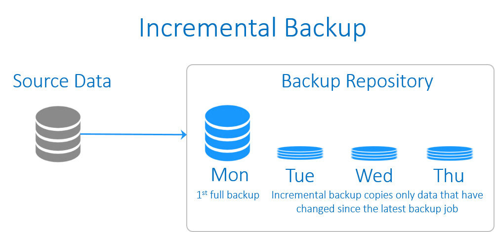veeam backup repository best practices